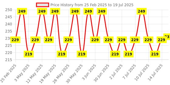 myntra.com MARS Plumping Color Changing Lip Oil - 4.8 ml - Nectar Kiss mars Price History Graph from 25 Feb 2025 to 14 Jul 2025