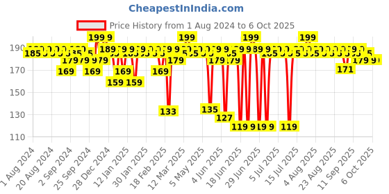myntra.com MARS Plush Velvet Ultra Matte Bullet Lipstick 3.2 g - Caramel Joy 08 mars Price History Graph from 1 Aug 2024 to 4 Oct 2025