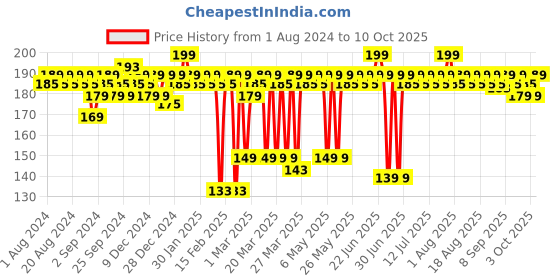 myntra.com MARS Plush Velvet Ultra Matte Bullet Lipstick 3.2 g - Miss Magenta 17 mars Price History Graph from 1 Aug 2024 to 10 Oct 2025