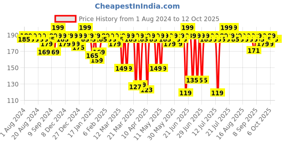 myntra.com MARS Plush Velvet Ultra Matte Bullet Lipstick 3.2 g - Volcanic Red 13 mars Price History Graph from 1 Aug 2024 to 11 Oct 2025