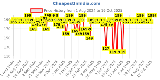 myntra.com MARS Plush Velvet Ultra Matte Bullet Lipstick - 3.2g - Choco Brew - 23 mars Price History Graph from 1 Aug 2024 to 18 Oct 2025