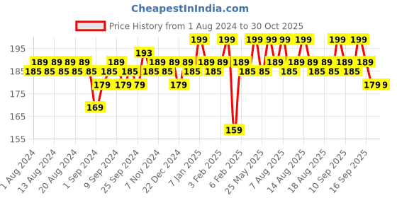 myntra.com MARS Plush Velvet Ultra Matte Bullet Lipstick - 3.2g - Cookies n Cream-07 mars Price History Graph from 1 Aug 2024 to 29 Oct 2025