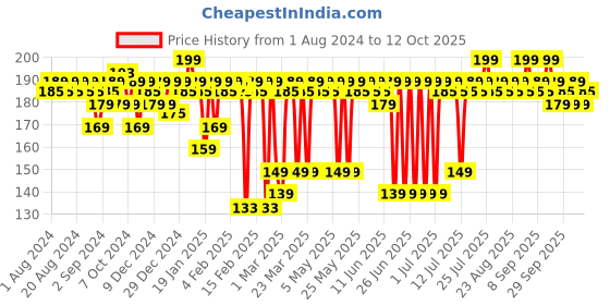 myntra.com MARS Plush Velvet Ultra Matte Bullet Lipstick - 3.2g - Red Spree - 20 mars Price History Graph from 1 Aug 2024 to 12 Oct 2025