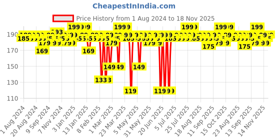 myntra.com MARS Plush Velvet Ultra Matte Bullet Lipstick - 3.2g - Rose Quartz-22 mars Price History Graph from 1 Aug 2024 to 18 Nov 2025