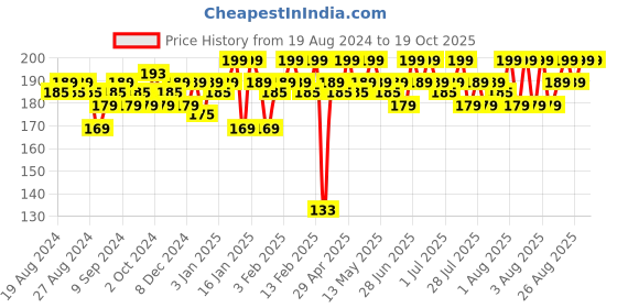 myntra.com MARS Plush Velvet Ultra Matte Bullet Lipstick - 3.2gm - Brown Sugar-03 mars Price History Graph from 19 Aug 2024 to 18 Oct 2025