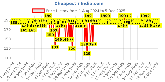 myntra.com MARS Plush Velvet Ultra Matte Bullet Lipstick - 3.2gm Pink Gossip-05 mars Price History Graph from 1 Aug 2024 to 5 Dec 2025