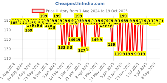 myntra.com MARS Plush Velvet Ultra Matte Bullet Lipstick - 3.2gm - Soul Red-01 mars Price History Graph from 1 Aug 2024 to 19 Oct 2025