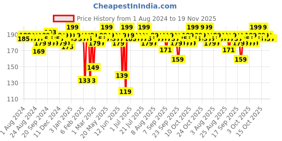 myntra.com MARS Plush Velvet Ultra Matte Bullet Lipstick - 3.2gm - Strawberry Shortcake-11 mars Price History Graph from 1 Aug 2024 to 19 Nov 2025