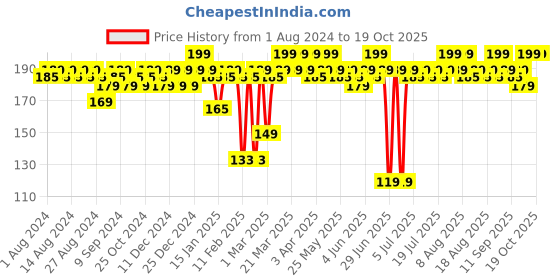 myntra.com MARS Plush Velvet Ultra Matte Lipstick - 3.5g - Wine n Dine-12 mars Price History Graph from 1 Aug 2024 to 18 Oct 2025