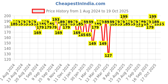 myntra.com MARS Plush Velvet Ultra Matte Long Lasting Bullet Lipstick - Burned Out 04 mars Price History Graph from 1 Aug 2024 to 18 Oct 2025