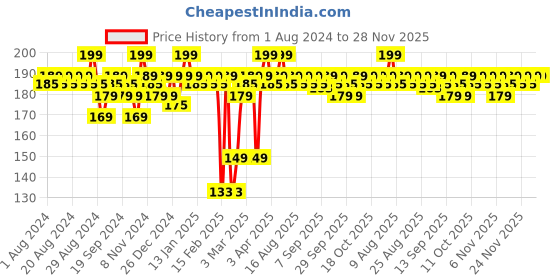 myntra.com MARS Plush Velvet Ultra Matte Long Lasting Bullet Lipstick - Dark Magic 16 mars Price History Graph from 1 Aug 2024 to 28 Nov 2025