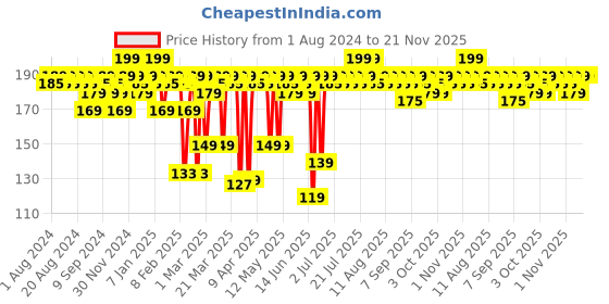 myntra.com MARS Plush Velvet Ultra Matte Long Lasting Bullet Lipstick - Fiesty Plum 24 mars Price History Graph from 1 Aug 2024 to 20 Nov 2025