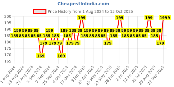 myntra.com MARS Plush Velvet Ultra Matte Long Lasting Bullet Lipstick - Mauve Red 19 mars Price History Graph from 1 Aug 2024 to 12 Oct 2025