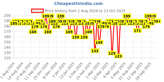 myntra.com MARS Plush Velvet Ultra Matte Long Lasting Bullet Lipstick - Pretty In Pink 09 mars Price History Graph from 1 Aug 2024 to 12 Oct 2025