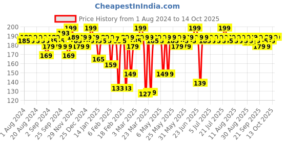 myntra.com MARS Plush Velvet Ultra Matte Long Lasting Bullet Lipstick - Roses are Red 18 mars Price History Graph from 1 Aug 2024 to 13 Oct 2025