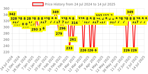 myntra.com MARS Poco Face Makeup Eyeshadow With Highlighter Blusher and Compact - 20g - 01 mars Price History Graph from 24 Jul 2024 to 14 Jul 2025