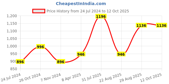 myntra.com MARS Poppins 4 Rotating Crayon Lipstick-1.3g-BerryWine-Pink Attack-CrazyRaisin-RustedBrown mars Price History Graph from 24 Jul 2024 to 12 Oct 2025