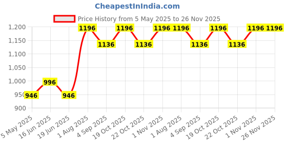 myntra.com MARS Poppins 4Pcs Crayon Lipstick-1.3gEach-RaspberyPink-BlushingNude-CoffeeBrown-VampyPlum mars Price History Graph from 5 May 2025 to 26 Nov 2025