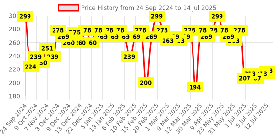 myntra.com MARS Poppins Rotating Matte Crayon Lipstick - 1.3g - Bare -11 mars Price History Graph from 24 Sep 2024 to 14 Jul 2025