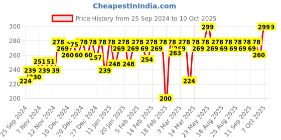 myntra.com MARS Poppins Rotating Matte Crayon Lipstick - 1.3g - Vampy Plum-08 mars Price History Graph from 25 Sep 2024 to 10 Oct 2025