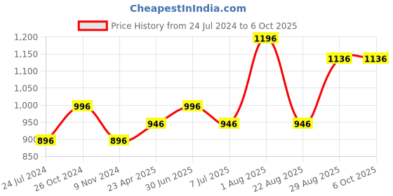 myntra.com MARS Poppins Set of 4 Rotating Matte Lip Lipstick - 1.64gm Each mars Price History Graph from 24 Jul 2024 to 5 Oct 2025