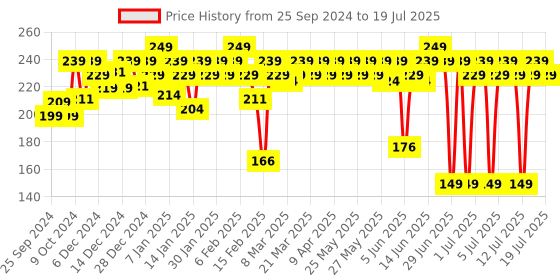 myntra.com MARS Popstar Liquid Mousse Lipstick-6ml- Dancing Diva-07 mars Price History Graph from 25 Sep 2024 to 14 Jul 2025