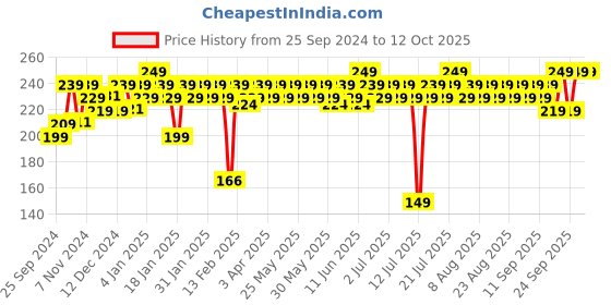 myntra.com MARS Popstar Liquid Mousse Lipstick-6ml- Dreamy-09 mars Price History Graph from 25 Sep 2024 to 12 Oct 2025