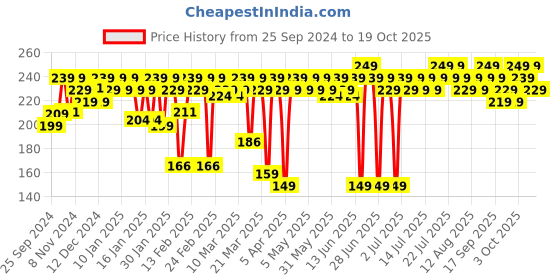 myntra.com MARS Popstar Liquid Mousse Lipstick-6ml- Starry-06 mars Price History Graph from 25 Sep 2024 to 18 Oct 2025