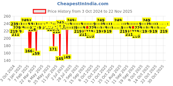 myntra.com MARS Popstar Matte Liquid Lipstick- 6ml-Star Struck-24 mars Price History Graph from 3 Oct 2024 to 22 Nov 2025
