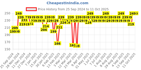 myntra.com MARS Popstar Non Transfer Long Lasting Matte Liquid Lipstick 6 ml - Party Fever 04 mars Price History Graph from 25 Sep 2024 to 11 Oct 2025