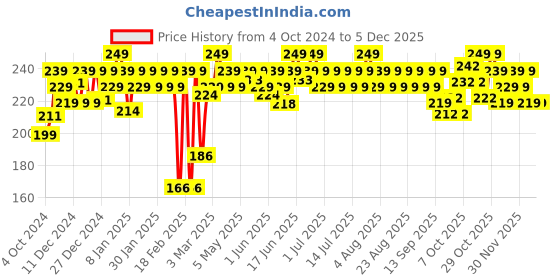 myntra.com MARS Popstar Non Transfer Long Lasting Matte Liquid Lipstick 6ml - Best Shot 23 mars Price History Graph from 4 Oct 2024 to 2 Dec 2025