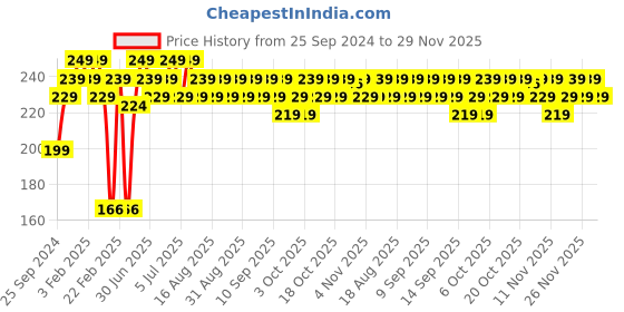myntra.com MARS Popstar Non Transfer Long Lasting Matte Liquid Lipstick 6ml - Chorus Girl 03 mars Price History Graph from 25 Sep 2024 to 29 Nov 2025