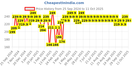 myntra.com MARS Popstar Non Transfer Long Lasting Matte Liquid Lipstick 6ml - Closeup 01 mars Price History Graph from 25 Sep 2024 to 11 Oct 2025