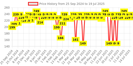 myntra.com MARS Popstar Non Transfer Long Lasting Matte Liquid Lipstick 6ml - Get Poppin 16 mars Price History Graph from 25 Sep 2024 to 14 Jul 2025