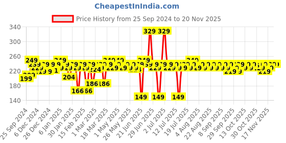 myntra.com MARS Popstar Non Transfer Long Lasting Matte Liquid Lipstick 6ml - Glided 17 mars Price History Graph from 25 Sep 2024 to 20 Nov 2025