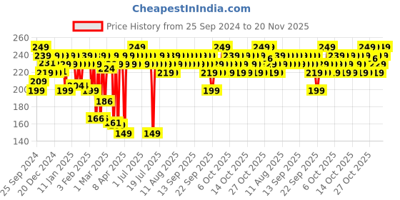 myntra.com MARS Popstar Non Transfer Long Lasting Matte Liquid Lipstick 6ml - Glory 19 mars Price History Graph from 25 Sep 2024 to 20 Nov 2025