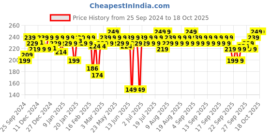 myntra.com MARS Popstar Non Transfer Long Lasting Matte Liquid Lipstick 6ml - Hot Topic 18 mars Price History Graph from 25 Sep 2024 to 18 Oct 2025