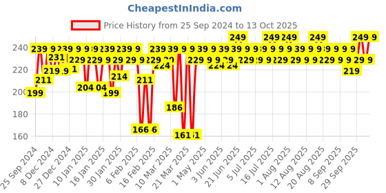 myntra.com MARS Popstar Non Transfer Long Lasting Matte Liquid Lipstick 6ml - Secrecy 10 mars Price History Graph from 25 Sep 2024 to 12 Oct 2025