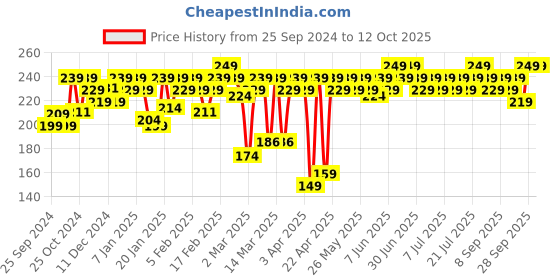 myntra.com MARS Popstar Non Transfer Long Lasting Matte Liquid Lipstick 6ml - Spinning Star 15 mars Price History Graph from 25 Sep 2024 to 11 Oct 2025