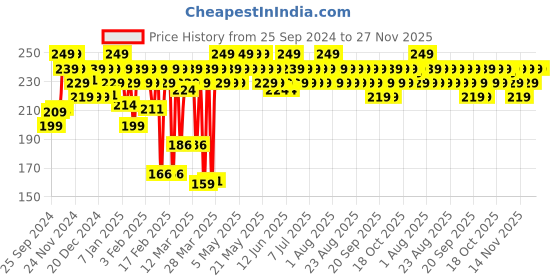 myntra.com MARS Popstar Non Transfer Long Lasting Matte Liquid Lipstick -Muse-08- 6ml mars Price History Graph from 25 Sep 2024 to 25 Nov 2025
