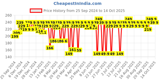myntra.com MARS Popstar Non Transfer Long Lasting Matte Liquid Lipstick -Wild Chase -13 mars Price History Graph from 25 Sep 2024 to 14 Oct 2025