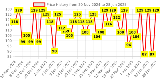myntra.com MARS Riwaj Smudge Proof & Long Lasting Liquid Sindoor 7 ml - Red mars Price History Graph from 30 Nov 2024 to 28 Jun 2025