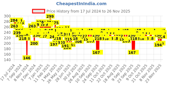 myntra.com MARS Seal The Deal Long Lasting Budge Proof Oil Free Makeup Fixer - 60ml mars Price History Graph from 17 Jul 2024 to 26 Nov 2025