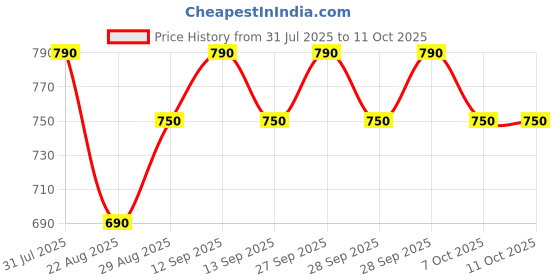 myntra.com MARS Set Of 10 Long Lasting Lip Liner-1.4g Each-B-LP05B mars Price History Graph from 31 Jul 2025 to 11 Oct 2025