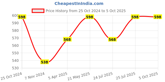 myntra.com MARS Set Of 2 12 Shades Eyeshadow Palette - 01+03 mars Price History Graph from 25 Oct 2024 to 5 Oct 2025