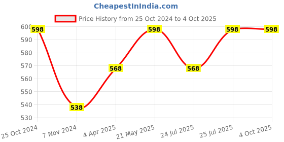 myntra.com MARS Set Of 2 24 Shades Eyeshadow Palette - Shades 02+03 mars Price History Graph from 25 Oct 2024 to 4 Oct 2025