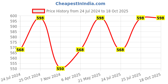myntra.com MARS Set of 2 Back To Basics 12 Shades Eyeshadow Palette - 01 & 02 mars Price History Graph from 24 Jul 2024 to 16 Oct 2025