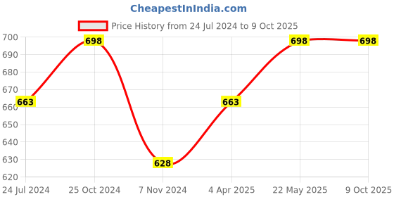 myntra.com MARS Set Of 2 Bling It On Glitter Eyeshadow Palettes - 01+02 mars Price History Graph from 24 Jul 2024 to 9 Oct 2025