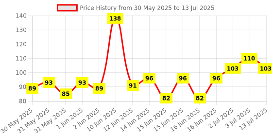 myntra.com MARS Set Of 2 Brow Better 2-in-1 Eyebrow Pencil 1.4g Each - Black mars Price History Graph from 30 May 2025 to 13 Jul 2025