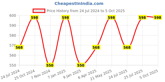 myntra.com MARS Set of 2 Dance Of Joy Ultra Pigmented Eyeshadow Palettes - Shades 01 & 02 mars Price History Graph from 24 Jul 2024 to 4 Oct 2025